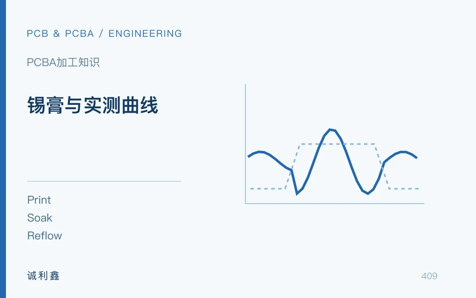 锡膏与实测曲线工程示意图