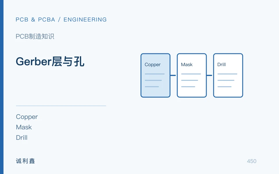 Gerber层与孔工程示意图