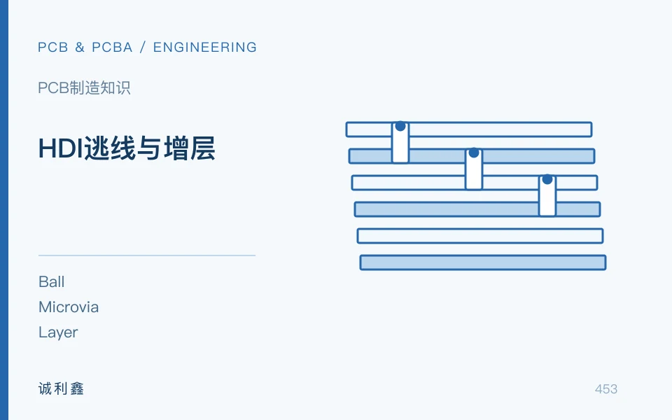 HDI逃线与增层工程示意图