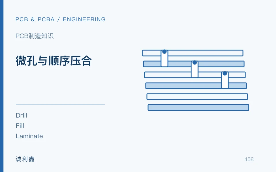 微孔与顺序压合工程示意图